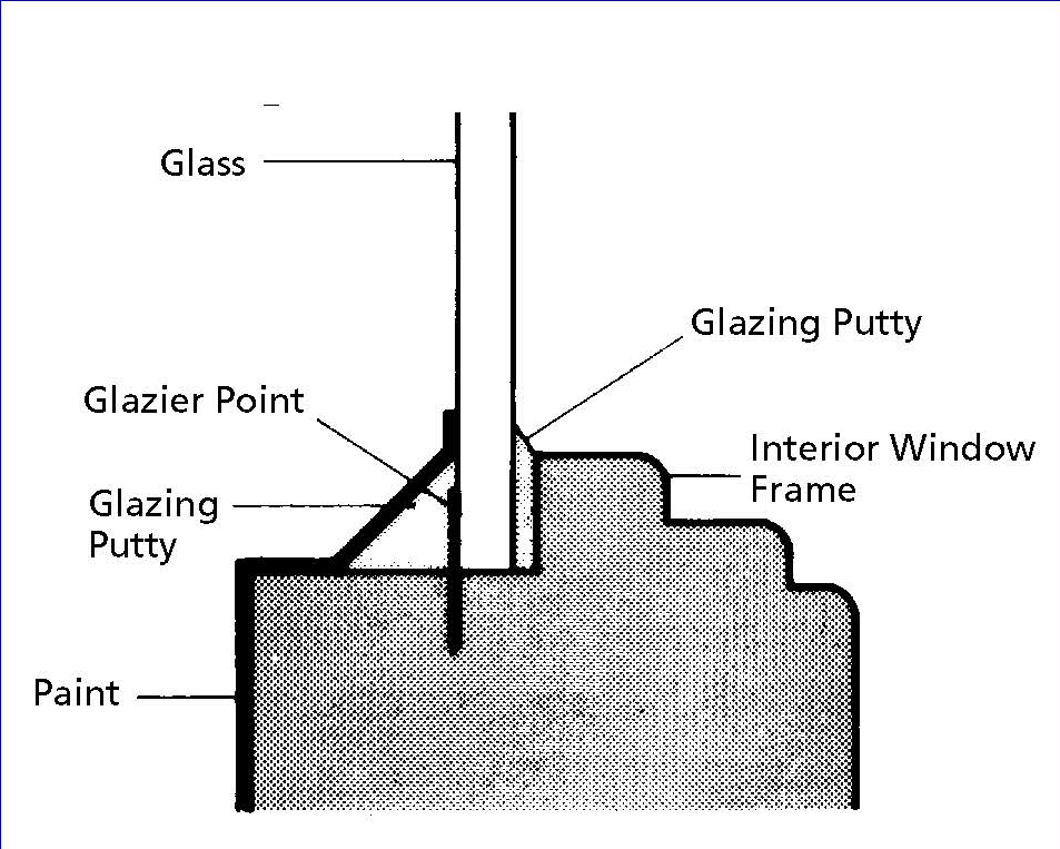 Anatomy of window